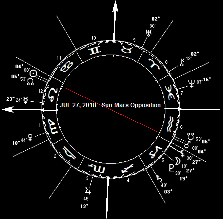 JUL 27, 2018 Sun-Mars Opposition